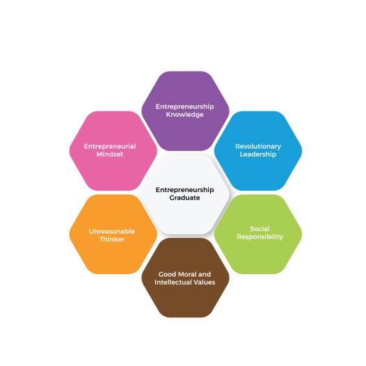 BSc Honours in Entrepreneurship Degree